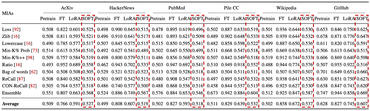 SOFT Defense Effectiveness Evaluation